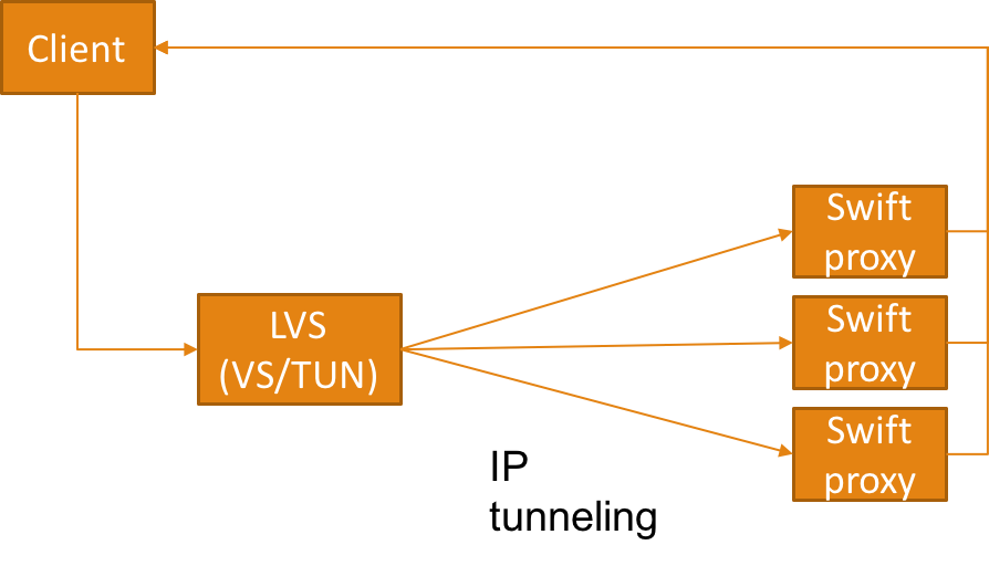 LVS之IP隧道实现（VS:TUN）