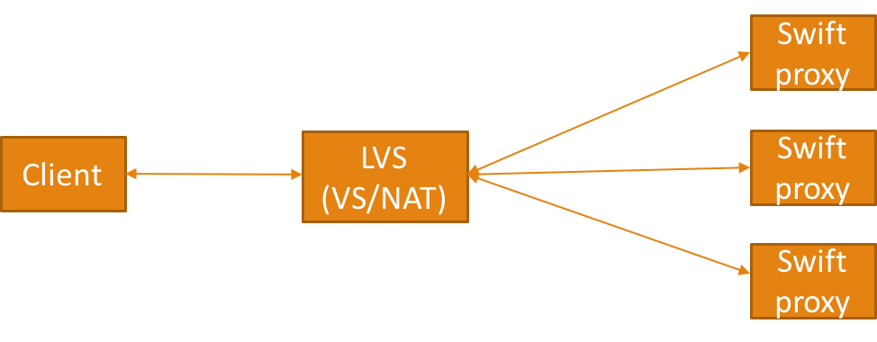 LVS之NAT实现（VS/NAT）